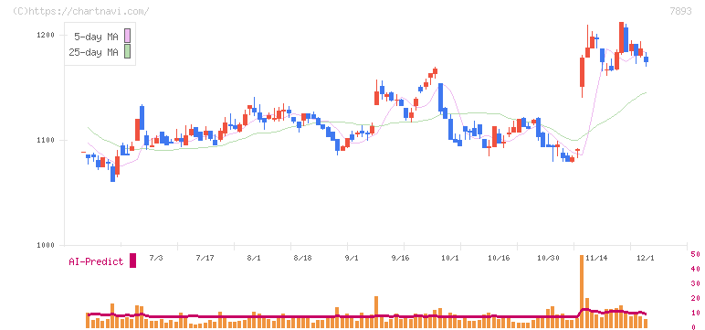 プロネクサス(7893)の日足チャート