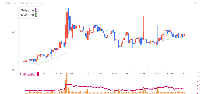 研創(7939)の日足チャート