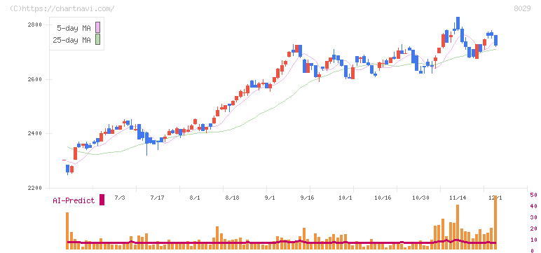 ルックホールディングス(8029)の日足チャート