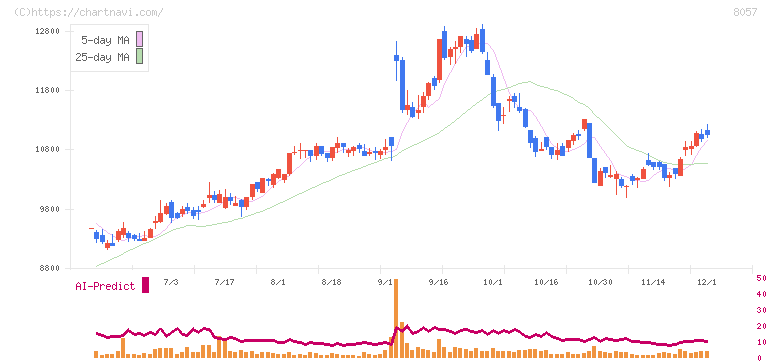 内田洋行(8057)の日足チャート