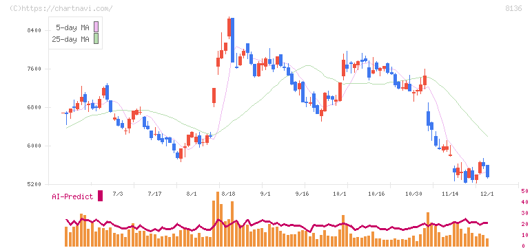 サンリオ(8136)の日足チャート