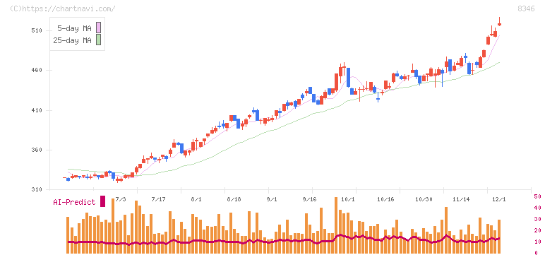 東邦銀行(8346)の日足チャート
