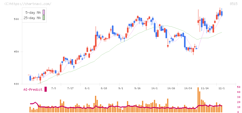 アイフル(8515)の日足チャート