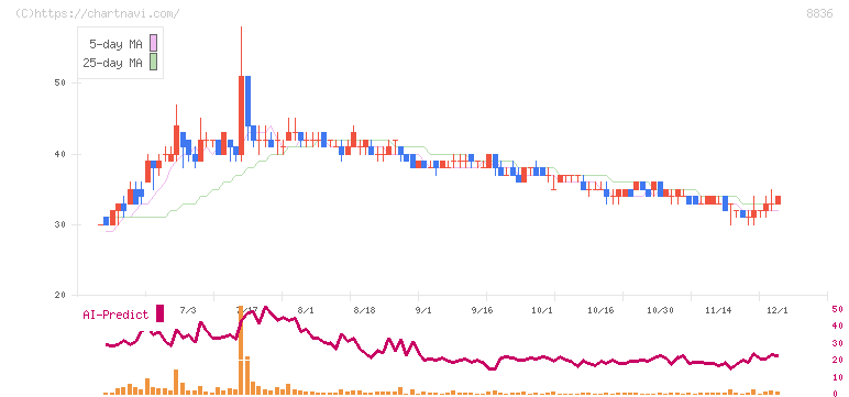 ＲＩＳＥ(8836)の日足チャート