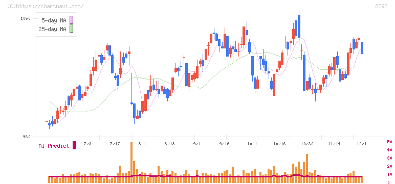 エスコン(8892)の日足チャート