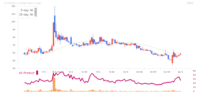 ＲＥＶＯＬＵＴＩＯＮ(8894)の日足チャート
