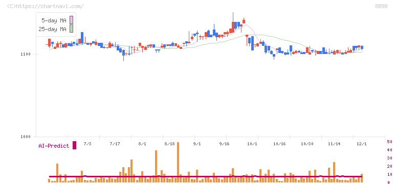 センチュリー２１・ジャパン(8898)の日足チャート