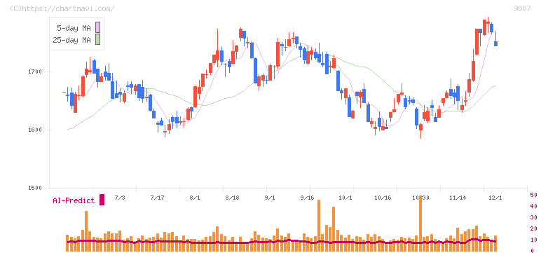 小田急電鉄(9007)の日足チャート