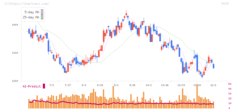 京成電鉄(9009)の日足チャート
