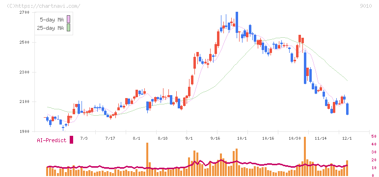 富士急行(9010)の日足チャート