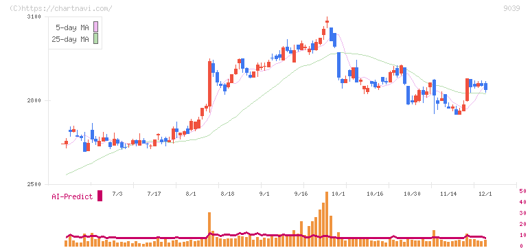 サカイ引越センター(9039)の日足チャート