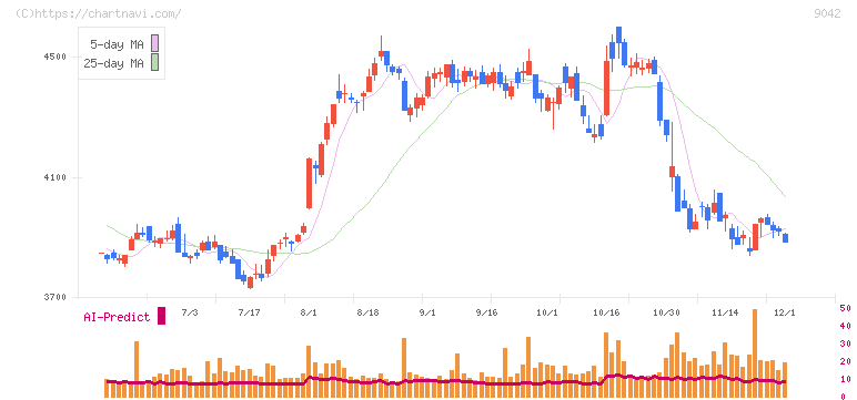 阪急阪神ホールディングス(9042)の日足チャート