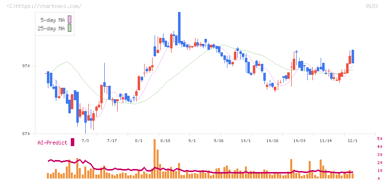 東京汽船(9193)の日足チャート