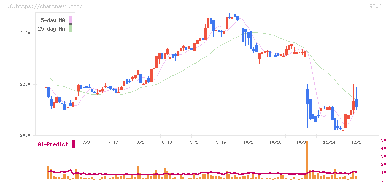 スターフライヤー(9206)の日足チャート