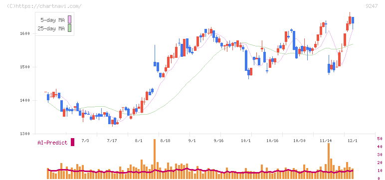 ＴＲＥホールディングス(9247)の日足チャート