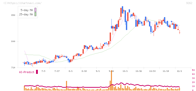 シルバーライフ(9262)の日足チャート