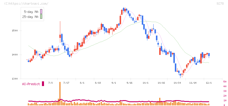 ブックオフグループホールディングス(9278)の日足チャート