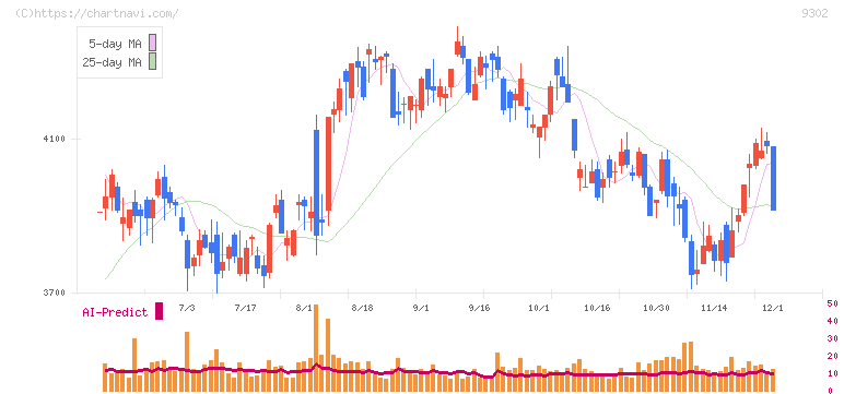 三井倉庫ホールディングス(9302)の日足チャート