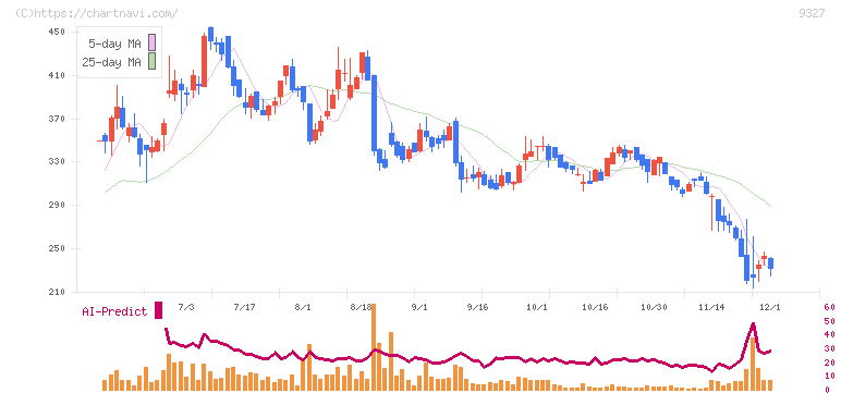 イー・ロジット(9327)の日足チャート