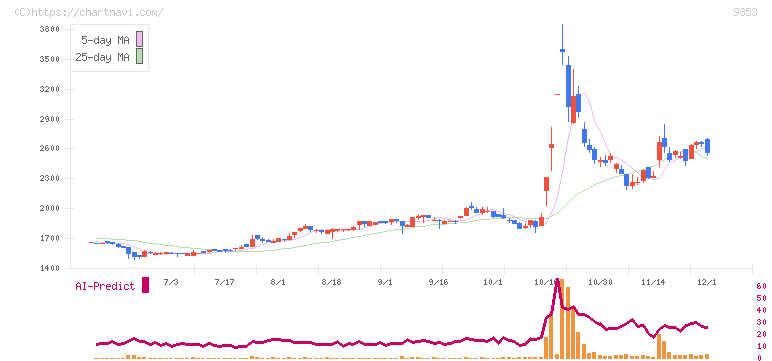櫻島埠頭(9353)の日足チャート