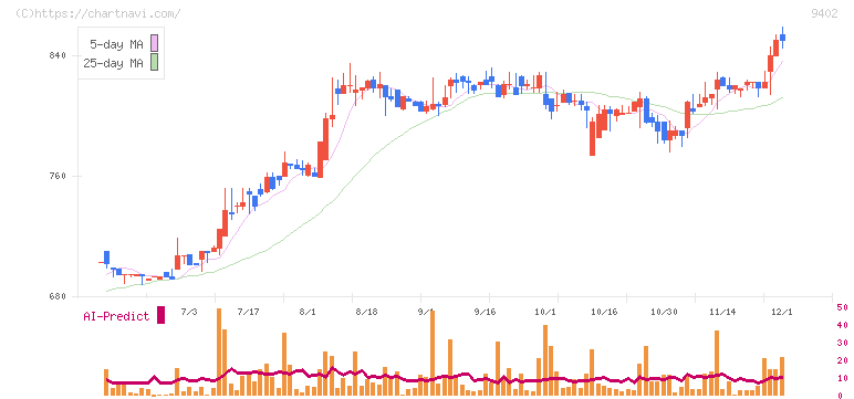 中部日本放送(9402)の日足チャート