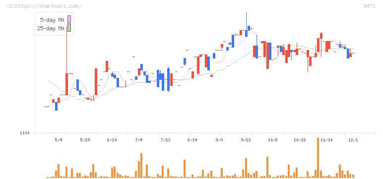 文溪堂(9471)の日足チャート