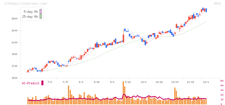 関西電力(9503)の日足チャート
