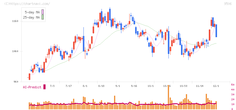 東北電力(9506)の日足チャート