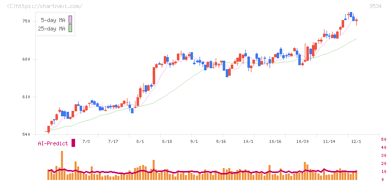 北海道ガス(9534)の日足チャート