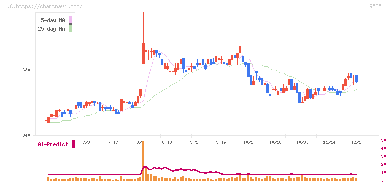 広島ガス(9535)の日足チャート