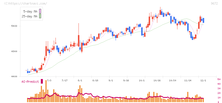 東京都競馬(9672)の日足チャート
