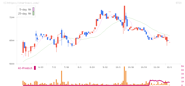 ホテル、ニューグランド(9720)の日足チャート