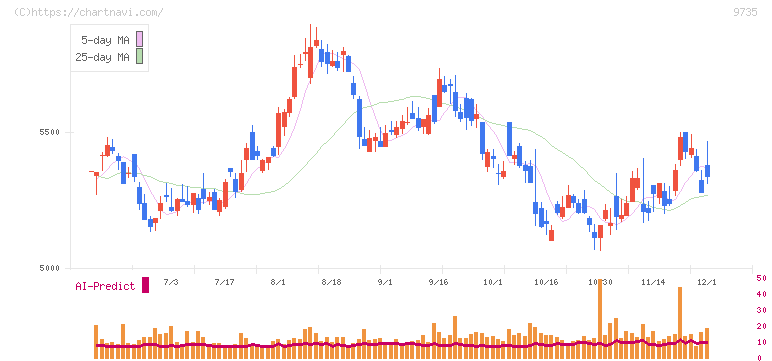 セコム(9735)の日足チャート