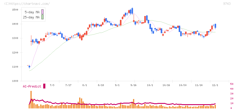 丹青社(9743)の日足チャート