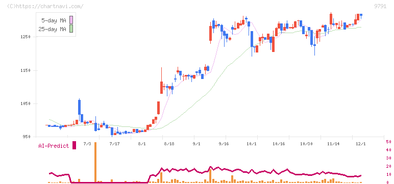ビケンテクノ(9791)の日足チャート