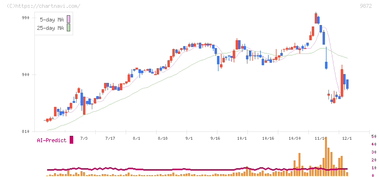 北恵(9872)の日足チャート