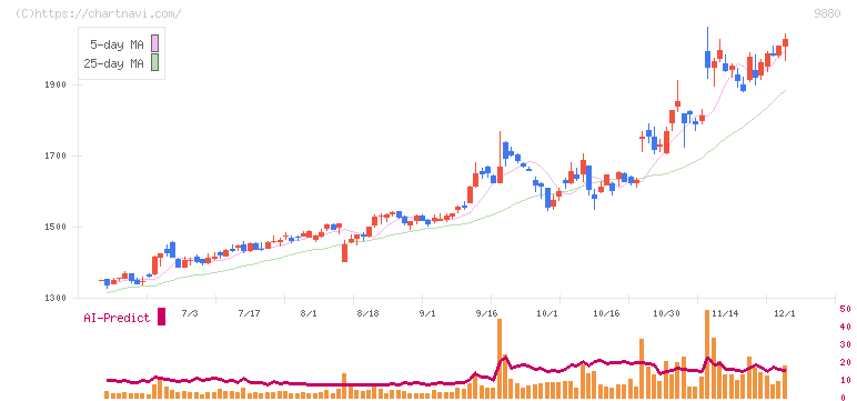 イノテック(9880)の日足チャート