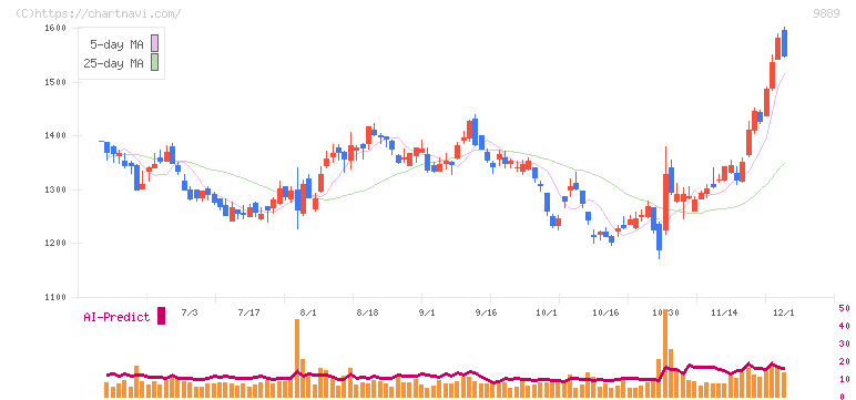ＪＢＣＣホールディングス(9889)の日足チャート