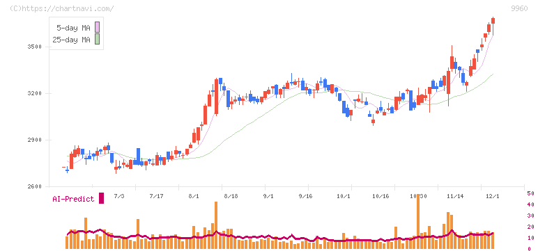 東テク(9960)の日足チャート