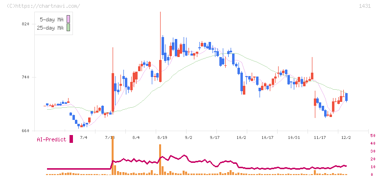 Ｌｉｂ　Ｗｏｒｋ(1431)の日足チャート