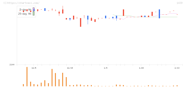安江工務店(1439)の日足チャート