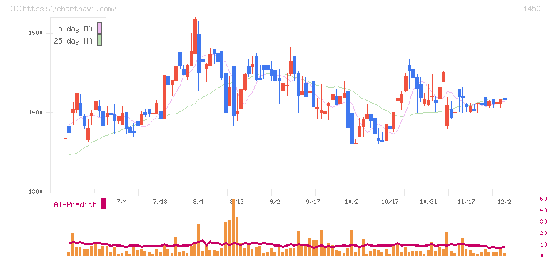 ＴＡＮＡＫＥＮ(1450)の日足チャート