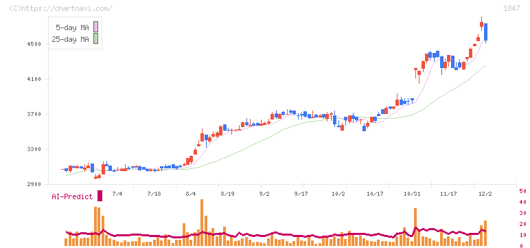 イチケン(1847)の日足チャート