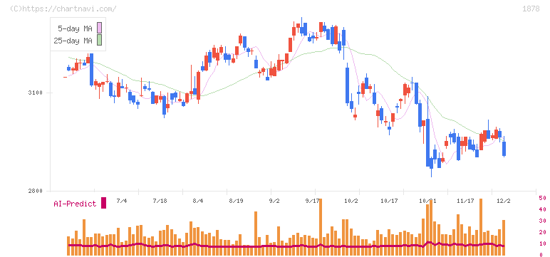 大東建託(1878)の日足チャート