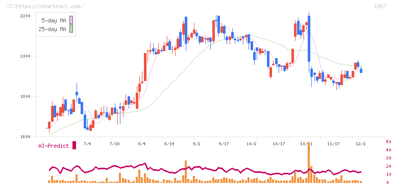 ヤマト(1967)の日足チャート