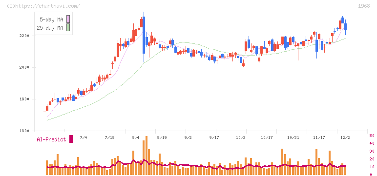 太平電業(1968)の日足チャート