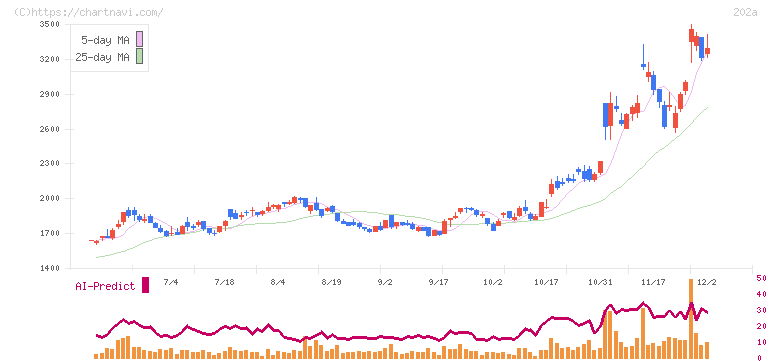 豆蔵(202A)の日足チャート