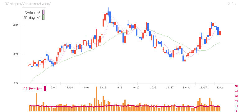 ＪＡＣ　Ｒｅｃｒｕｉｔｍｅｎｔ(2124)の日足チャート
