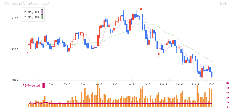 アイティメディア(2148)の日足チャート