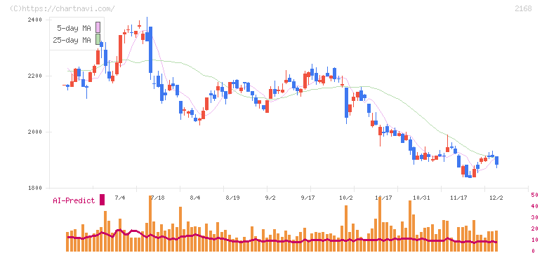 パソナグループ(2168)の日足チャート